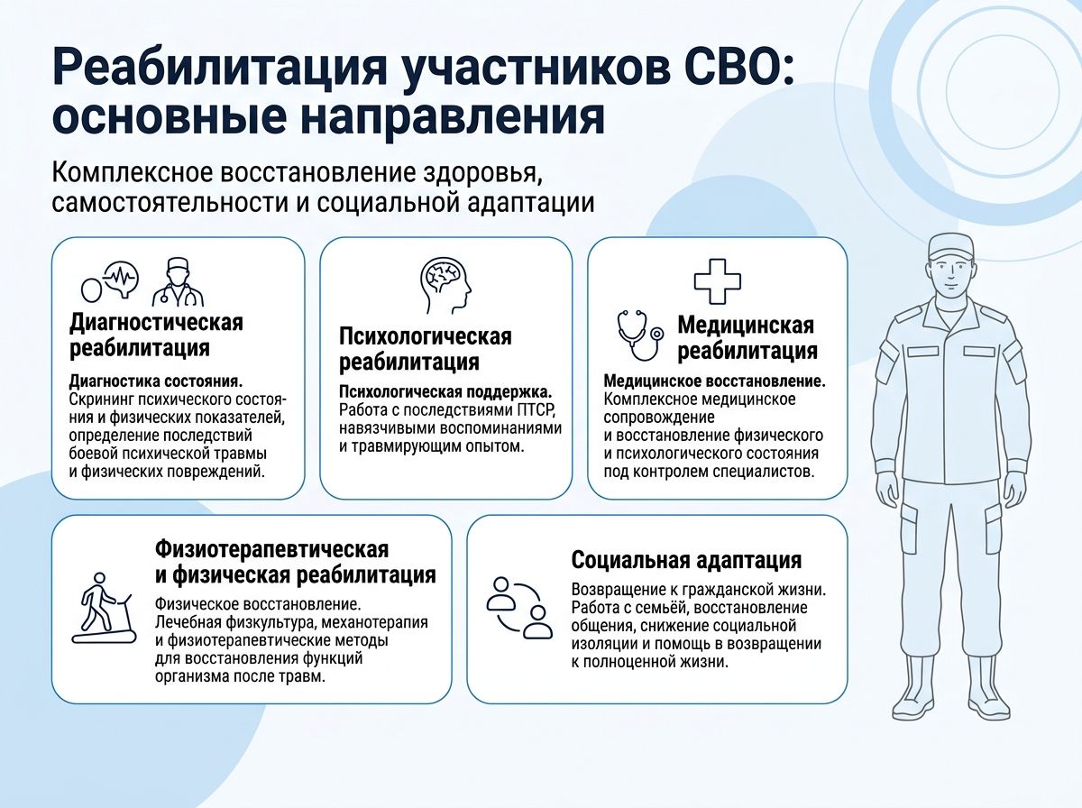 Реабилитация участников СВО в Кинеле инфографика